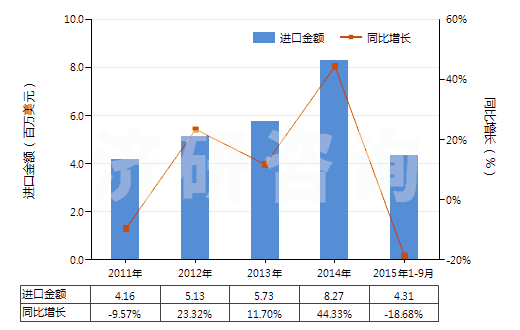 2011-2015年9月中國色織的純?nèi)死w短纖布(純?nèi)死w布指按重量計(jì)人造纖維短纖含量在85%及以上)(HS55161300)進(jìn)口總額及增速統(tǒng)計(jì) 2011-2015年9月中國色織的純?nèi)死w短纖布(純?nèi)死w布指按重量計(jì)人造纖維短纖含量在85%及以上)(HS55161300)進(jìn)口總額及增速統(tǒng)計(jì)